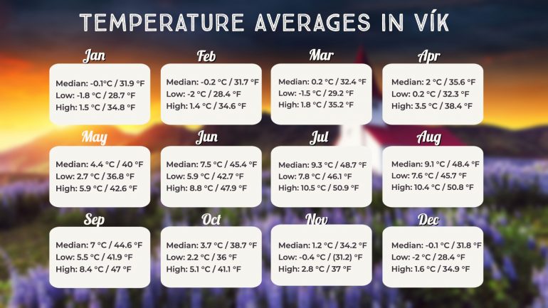 Una tabla que muestra la temperatura promedio del clima en Vík, Islandia
