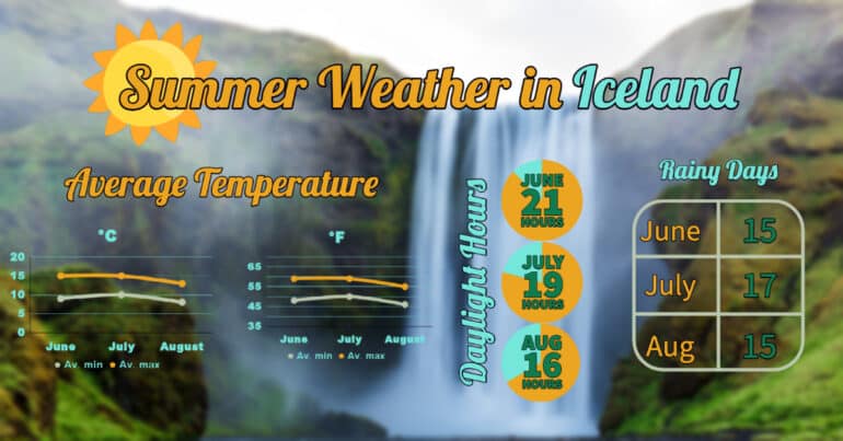 Information about weather in Iceland with a waterfall in the background