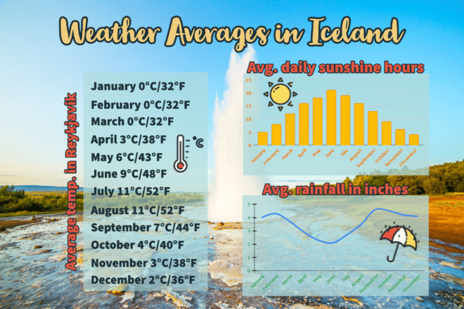 Una pictografía de promedios climáticos en Islandia
