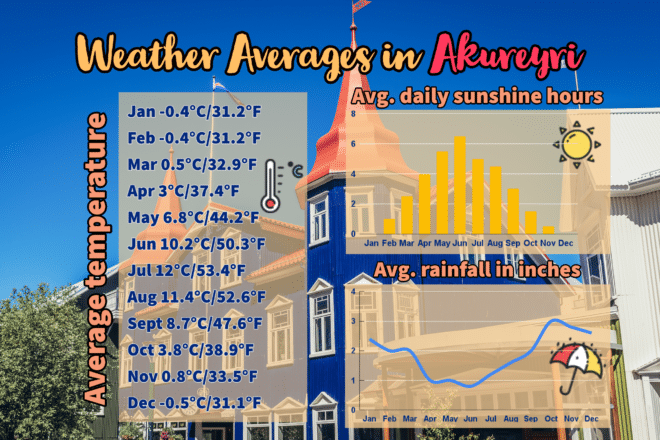 Una infografía con información sobre los promedios meteorológicos de Akureyri.