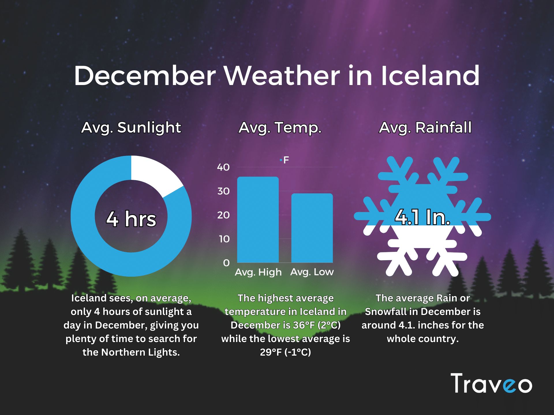 Un gráfico que muestra los promedios climáticos en Islandia en diciembre.