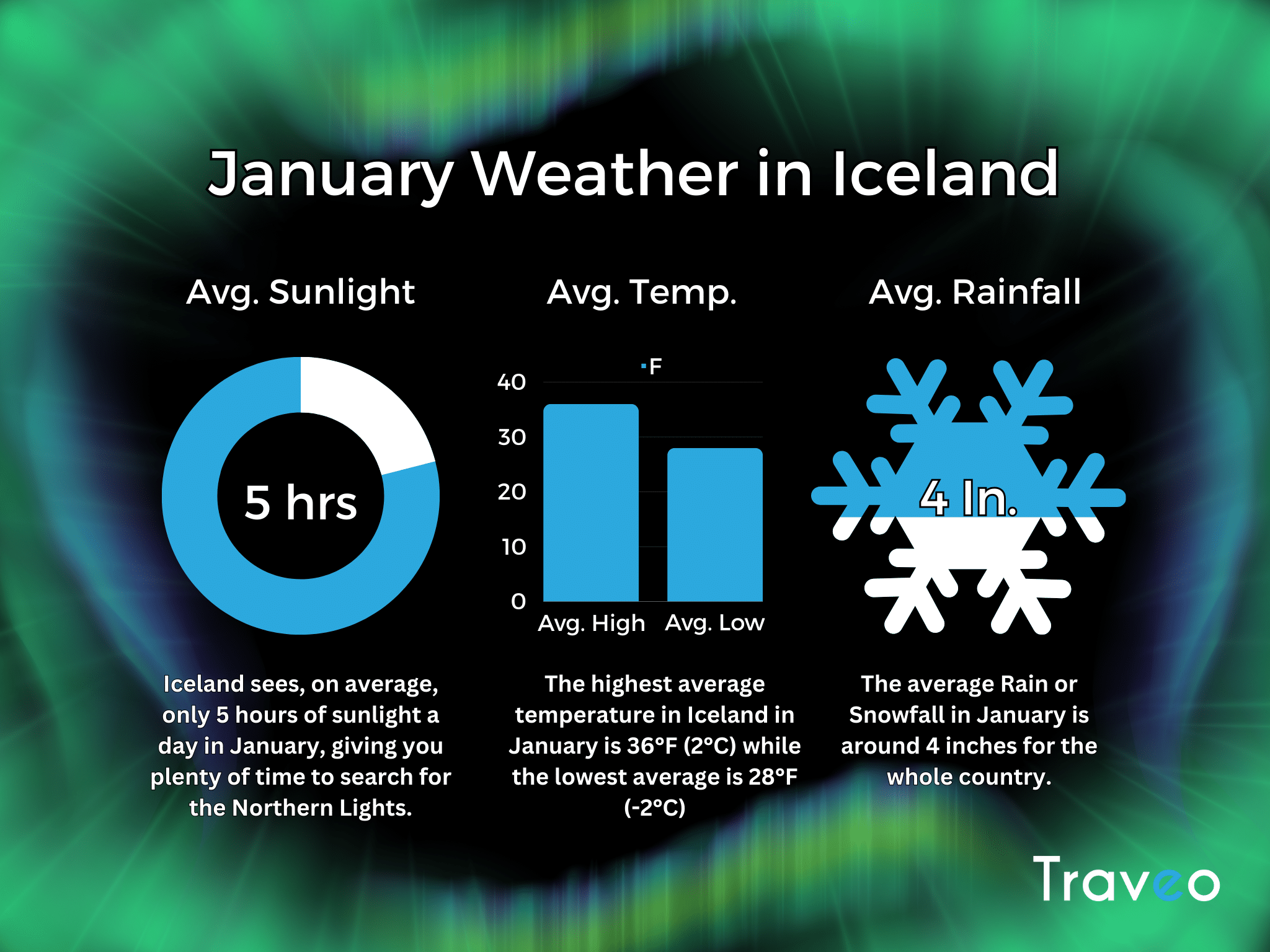 Una infografía que muestra el tiempo medio y las horas de luz en Islandia en enero.